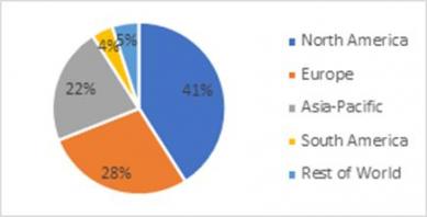 Single-use Bioprocessing Market