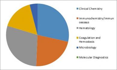 Global Cancer IVD Market